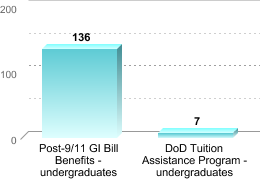 Number of students receiving benefits/assistance:Post-9/11 GI Bill Benefits - undergraduates: 136DoD Tuition Assistance Program - undergraduates: 7