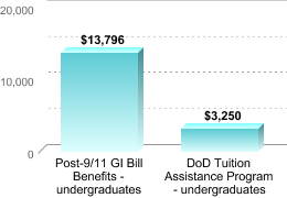 Average amount of benefits/assistance disbursed through the institution:Post-9/11 GI Bill Benefits - undergraduates: $13,796DoD Tuition Assistance Program - undergraduates: $3,250