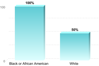 6-Year Graduation Rate by Race/Ethnicity for Students Pursuing Bachelor's Degrees:Black or African American: 100%White: 50%