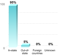 Undergraduate Student Residence:In-state: 95%Out-of-state: 5%Foreign countries: 0%Unknown: 0%
