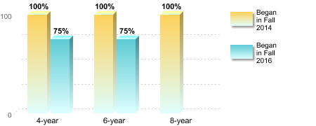 Bachelor's degree rate:[Began in Fall 2014]4-year: 100%6-year: 100%8-year: 100%[Began in Fall 2016]4-year: 75%6-year: 75%