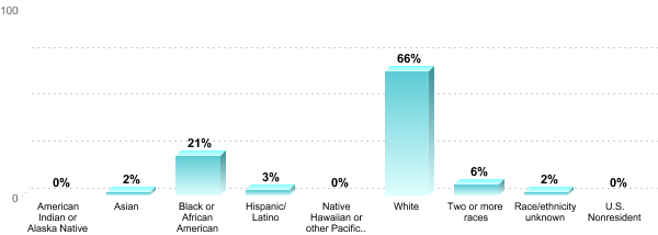 Student Race/ethnicity:American Indian or Alaska Native: 0%Asian: 2%Black or African American: 21%Hispanic/Latino: 3%Native Hawaiian or other Pacific Islander: 0%White: 66%Two or more races: 6%Race/ethnicity unknown: 2%U.S. Nonresident: 0%