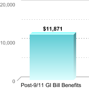 Average amount of benefits/assistance disbursed through the institution:Post-9/11 GI Bill Benefits: $11,871