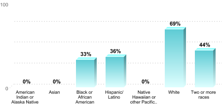 Overall graduation rate by race/ethnicity:American Indian or Alaska Native: 0%Asian: 0%Black or African American: 33%Hispanic/Latino: 36%Native Hawaiian or other Pacific Islander: 0%White: 69%Two or more races: 44%