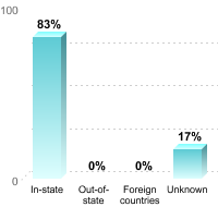 Undergraduate Student Residence:In-state: 83%Out-of-state: 0%Foreign countries: 0%Unknown: 17%