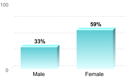 Overall graduation rate by gender:Male: 33%Female: 59%
