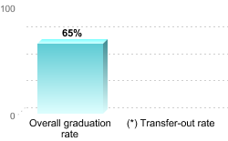 Overall graduation rate:Overall graduation rate: 65%(*) Transfer-out rate: 