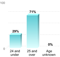 Undergraduate Student Age:24 and under: 29%25 and over: 71%Age unknown: 0%