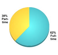 Attendance Status:Full-time: 62%Part-time: 38%