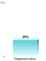 6-Year Graduation Rate by Race/Ethnicity for Students Pursuing Bachelor's Degrees:Hispanic/Latino: 29%