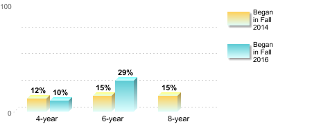 Bachelor's degree rate:[Began in Fall 2014]4-year: 12%6-year: 15%8-year: 15%[Began in Fall 2016]4-year: 10%6-year: 29%