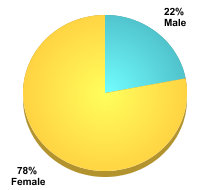 Student Gender:Male: 22%Female: 78%