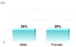 6-Year Graduation Rate by Gender for Students Pursuing Bachelor's Degrees:Male: 29%Female: 29%
