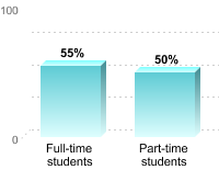 Student retention:Full-time students: 55%Part-time students: 50%