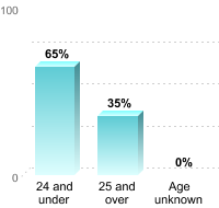 Undergraduate Student Age:24 and under: 65%25 and over: 35%Age unknown: 0%