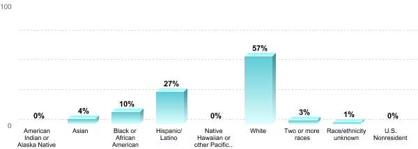 Student Race/ethnicity:American Indian or Alaska Native: 0%Asian: 4%Black or African American: 10%Hispanic/Latino: 27%Native Hawaiian or other Pacific Islander: 0%White: 57%Two or more races: 3%Race/ethnicity unknown: 1%U.S. Nonresident: 0%