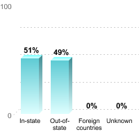 Undergraduate Student Residence:In-state: 51%Out-of-state: 49%Foreign countries: 0%Unknown: 0%