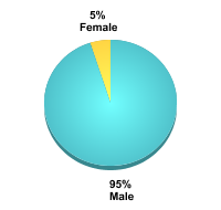 Student Gender:Male: 95%Female: 5%