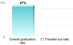 Overall graduation rate:Overall graduation rate: 87%(*) Transfer-out rate: 