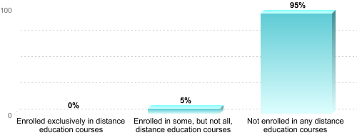 Undergraduate Enrollment by Distance Education Status:Enrolled exclusively in distance education courses: 0%Enrolled in some, but not all, distance education courses: 5%Not enrolled in any distance education courses: 95%