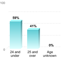 Undergraduate Student Age:24 and under: 59%25 and over: 41%Age unknown: 0%