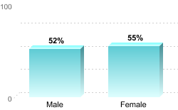 Overall graduation rate by gender:Male: 52%Female: 55%