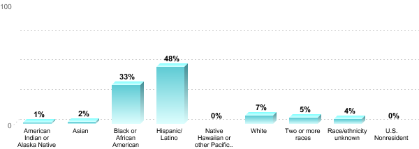 Student Race/ethnicity:American Indian or Alaska Native: 1%Asian: 2%Black or African American: 33%Hispanic/Latino: 48%Native Hawaiian or other Pacific Islander: 0%White: 7%Two or more races: 5%Race/ethnicity unknown: 4%U.S. Nonresident: 0%