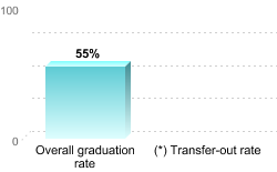 Overall graduation rate:Overall graduation rate: 55%(*) Transfer-out rate: 