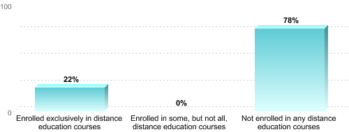 Undergraduate Enrollment by Distance Education Status:Enrolled exclusively in distance education courses: 22%Enrolled in some, but not all, distance education courses: 0%Not enrolled in any distance education courses: 78%