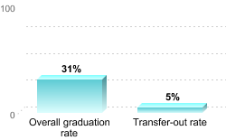 Overall graduation rate:Overall graduation rate: 31%Transfer-out rate: 5%