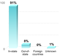 Undergraduate Student Residence:In-state: 91%Out-of-state: 8%Foreign countries: 0%Unknown: 1%