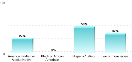 Overall graduation rate by race/ethnicity:American Indian or Alaska Native: 27%Black or African American: 0%Hispanic/Latino: 50%Two or more races: 37%