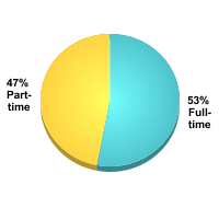 Attendance Status:Full-time: 53%Part-time: 47%