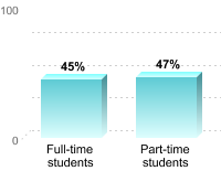 Student retention:Full-time students: 45%Part-time students: 47%
