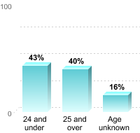 Undergraduate Student Age:24 and under: 43%25 and over: 40%Age unknown: 16%