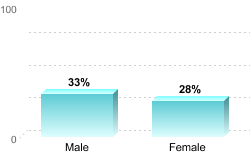Overall graduation rate by gender:Male: 33%Female: 28%