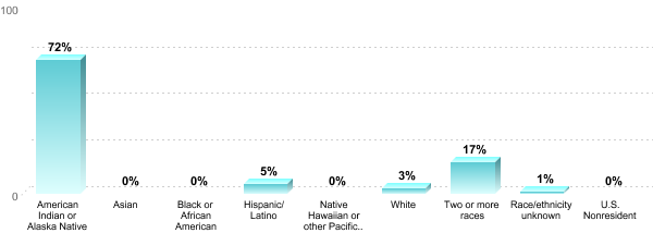 Student Race/ethnicity:American Indian or Alaska Native: 72%Asian: 0%Black or African American: 0%Hispanic/Latino: 5%Native Hawaiian or other Pacific Islander: 0%White: 3%Two or more races: 17%Race/ethnicity unknown: 1%U.S. Nonresident: 0%