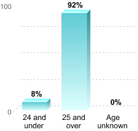 Undergraduate Student Age:24 and under: 8%25 and over: 92%Age unknown: 0%