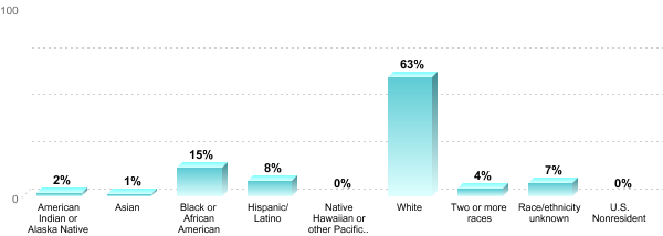 Undergraduate Race/ethnicity:American Indian or Alaska Native: 2%Asian: 1%Black or African American: 15%Hispanic/Latino: 8%Native Hawaiian or other Pacific Islander: 0%White: 63%Two or more races: 4%Race/ethnicity unknown: 7%U.S. Nonresident: 0%