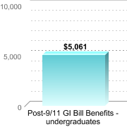 Average amount of benefits/assistance disbursed through the institution:Post-9/11 GI Bill Benefits - undergraduates: $5,061