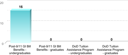 Number of students receiving benefits/assistance:Post-9/11 GI Bill Benefits - undergraduates: 16Post-9/11 GI Bill Benefits - graduates: 0DoD Tuition Assistance Program - undergraduates: 0DoD Tuition Assistance Program - graduates: 0