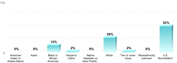 Student Race/ethnicity:American Indian or Alaska Native: 0%Asian: 0%Black or African American: 14%Hispanic/Latino: 2%Native Hawaiian or other Pacific Islander: 0%White: 29%Two or more races: 2%Race/ethnicity unknown: 0%U.S. Nonresident: 52%