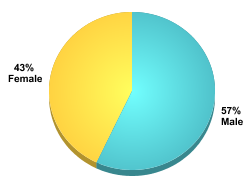 Student Gender:Male: 57%Female: 43%