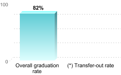 Overall graduation rate:Overall graduation rate: 82%(*) Transfer-out rate: 
