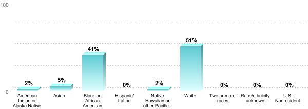 Student Race/ethnicity:American Indian or Alaska Native: 2%Asian: 5%Black or African American: 41%Hispanic/Latino: 0%Native Hawaiian or other Pacific Islander: 2%White: 51%Two or more races: 0%Race/ethnicity unknown: 0%U.S. Nonresident: 0%