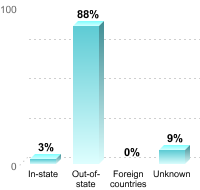 Undergraduate Student Residence:In-state: 3%Out-of-state: 88%Foreign countries: 0%Unknown: 9%