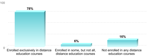 Undergraduate Enrollment by Distance Education Status:Enrolled exclusively in distance education courses: 78%Enrolled in some, but not all, distance education courses: 6%Not enrolled in any distance education courses: 16%