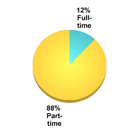 Undergraduate Attendance Status:Full-time: 12%Part-time: 88%
