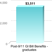 Average amount of benefits/assistance disbursed through the institution:Post-9/11 GI Bill Benefits - graduates: $3,511