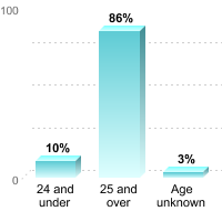 Undergraduate Student Age:24 and under: 10%25 and over: 86%Age unknown: 3%